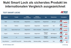 nuki vergleichtest